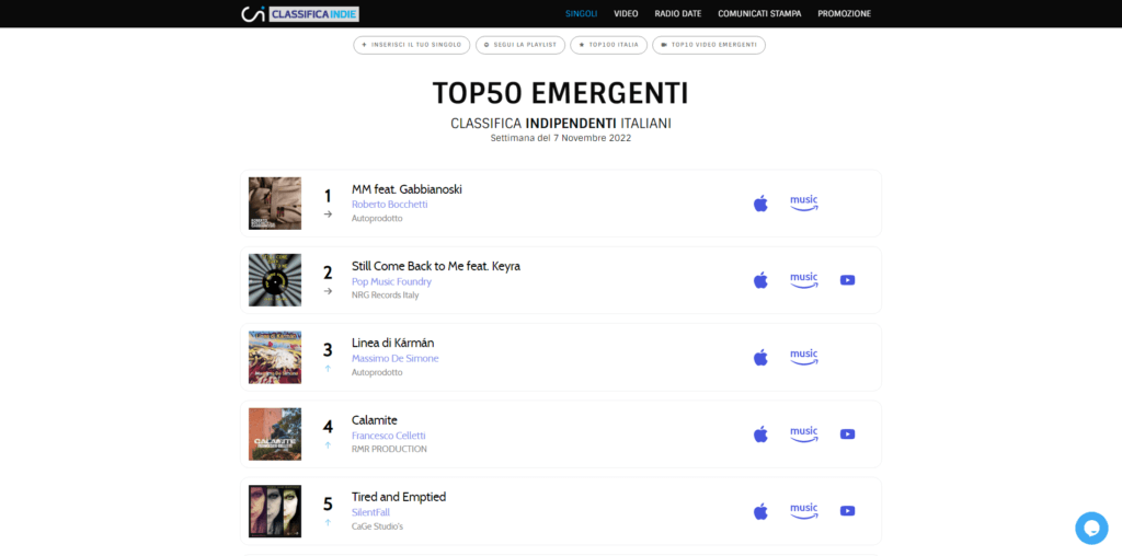 "MM", il singolo di Roberto Bocchetti Feat. Gabbianoski, è al n. 1 della classifica Emergenti Indipendenti TOP50 nella settimana del 7 Novembre 2022
