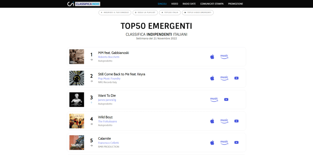 Roberto Bocchetti primo in classifica questa settimana con il singolo "MM" Feat. Gabbianoski. Bocchetti è presente anche con altri due brani nella TOP50 Artisti Emergenti Indipendenti Italia.